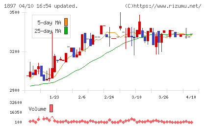 金下建設チャート