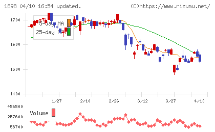 世紀東急工業チャート