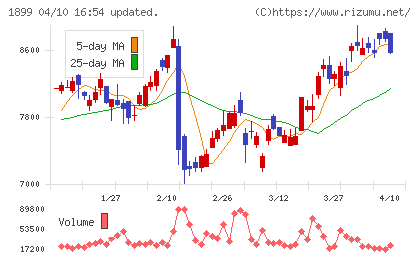 福田組チャート