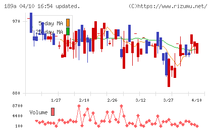 Ｄ＆Ｍカンパニーチャート