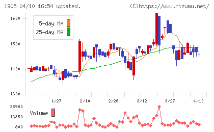 テノックスチャート
