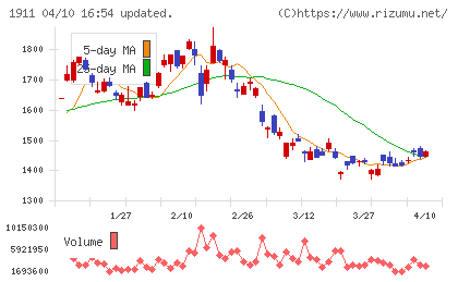住友林業チャート