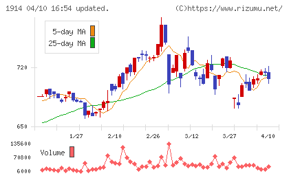 日本基礎技術チャート