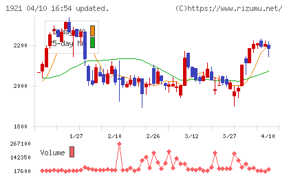 巴コーポレーションチャート