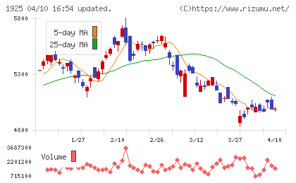 大和ハウス工業チャート
