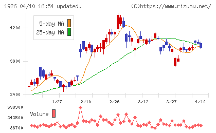ライト工業チャート