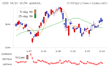 積水ハウスチャート