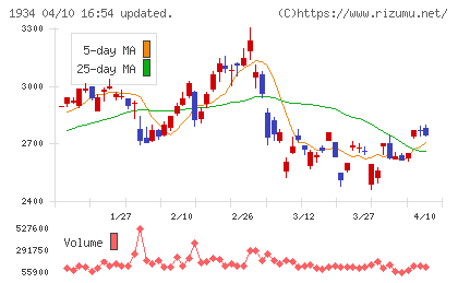 ユアテックチャート