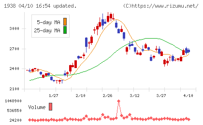 日本リーテックチャート