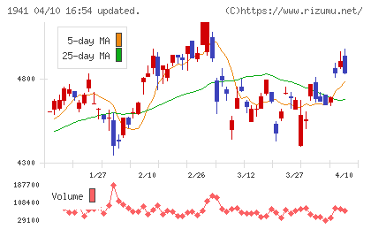 中電工チャート
