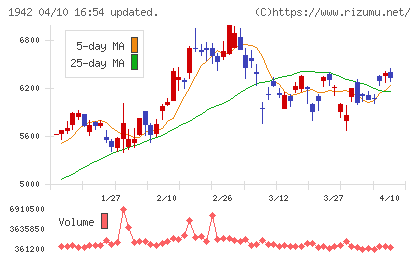 関電工チャート