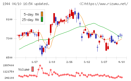 きんでんチャート