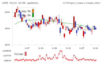 東京エネシスチャート