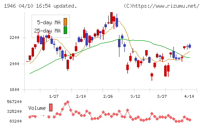 トーエネックチャート