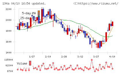 ＷＯＬＶＥＳ　ＨＡＮＤチャート