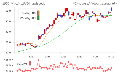 日本電設工業チャート