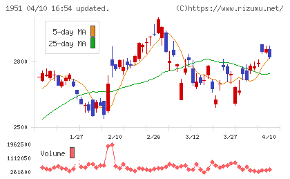 エクシオグループチャート