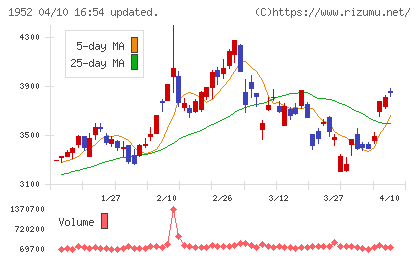 新日本空調チャート
