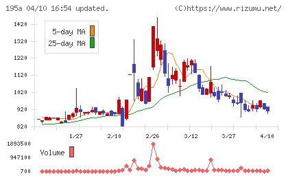 ＭＵＳＣＡＴ　ＧＲＯＵＰチャート