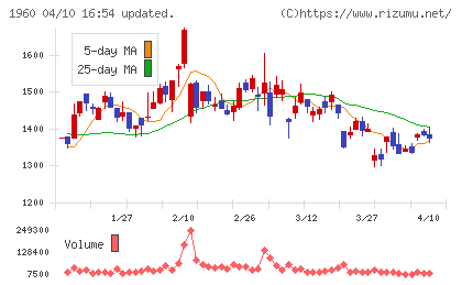 サンテックチャート