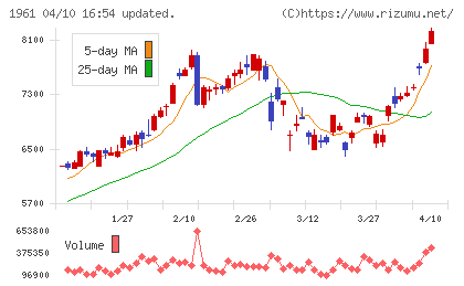 三機工業チャート