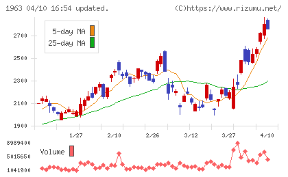 日揮ホールディングスチャート