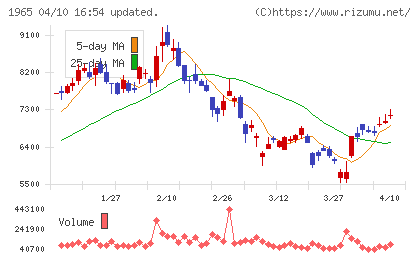 テクノ菱和チャート