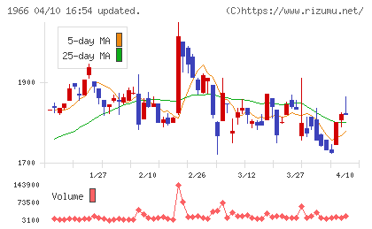 高田工業所チャート