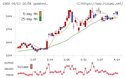 太平電業チャート