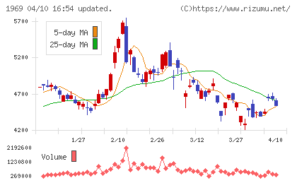 高砂熱学工業チャート