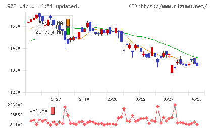 三晃金属工業チャート