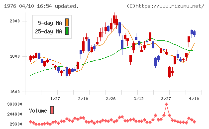 明星工業チャート