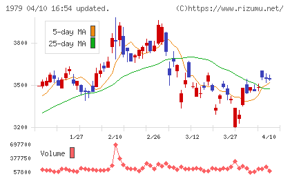 大気社チャート