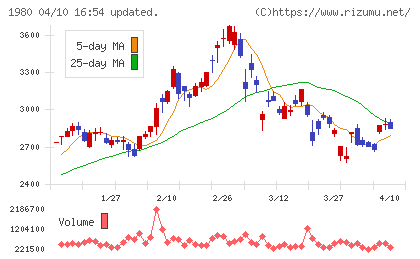 ダイダンチャート
