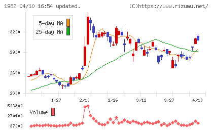 日比谷総合設備チャート