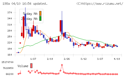 ＰｏｓｔＰｒｉｍｅチャート