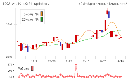 神田通信機チャート