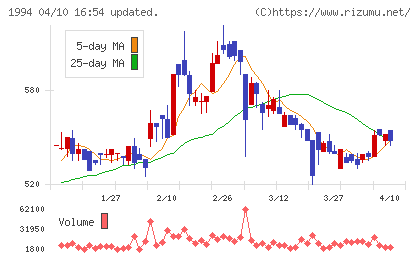 高橋カーテンウォール工業チャート