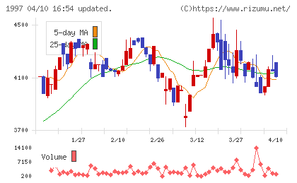 暁飯島工業チャート