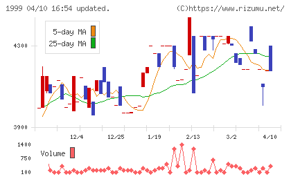 サイタホールディングスチャート