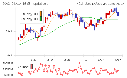 日清製粉グループ本社チャート