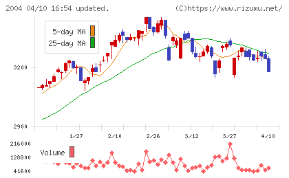 昭和産業チャート
