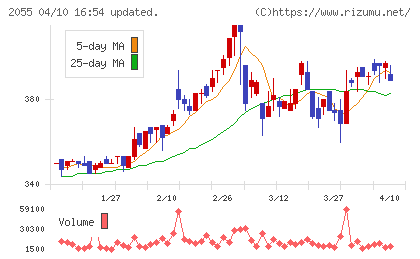 日和産業チャート