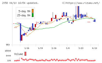 ヒガシマルチャート