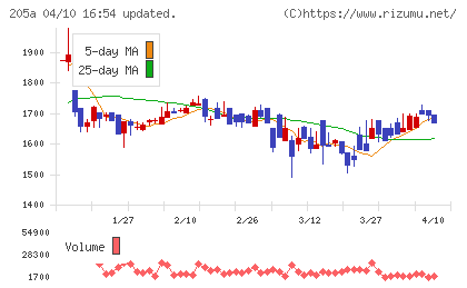 ロゴスホールディングスチャート