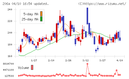 PRISM BioLabチャート