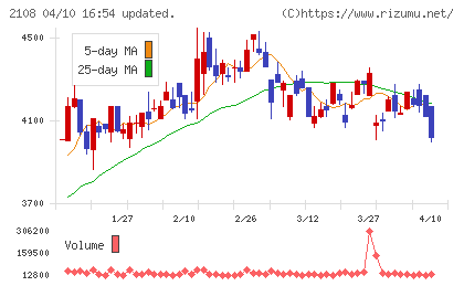 日本甜菜製糖チャート
