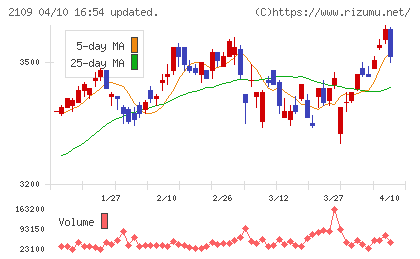 ＤＭ三井製糖チャート