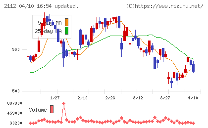 塩水港精糖チャート