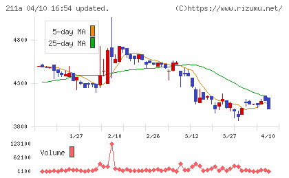 カドス・コーポレーションチャート